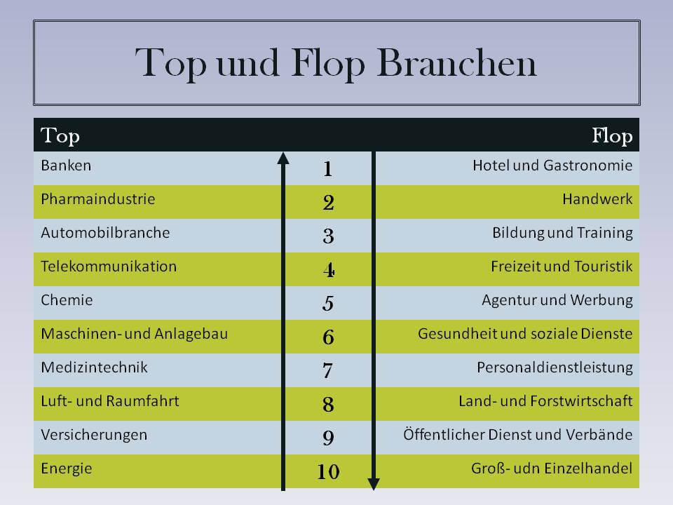 Top- und Flop-Branchen 2014