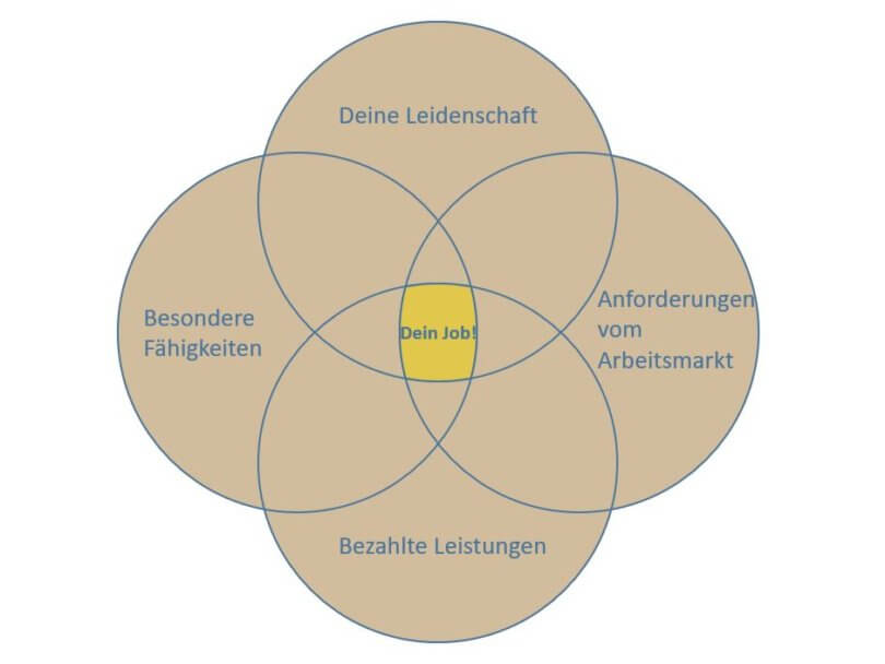 Welcher Beruf Passt Zu Mir Agentur Für Arbeit Berufsorientierung - Welcher Beruf passt zu mir?